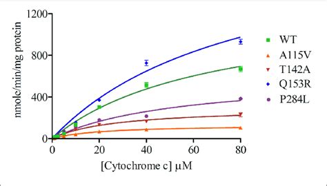 | Cytochrome c reduction assay with WT and mutant POR. Cytochrome c ...