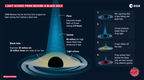 Light Echo Observed From Backside of a Black Hole | CosmoQuest