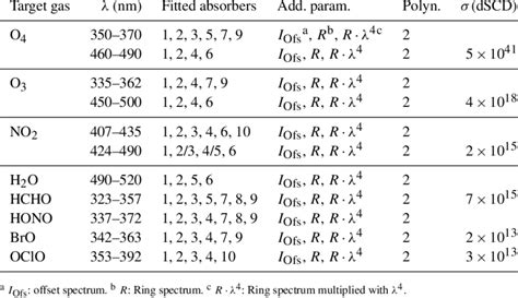 Details of the spectral analysis of various trace gases. | Download Table