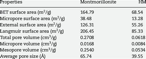 Surface physical properties of montmorillonite and HM. | Download ...