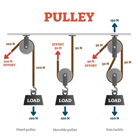 Examples Of Pulley Simple Machines