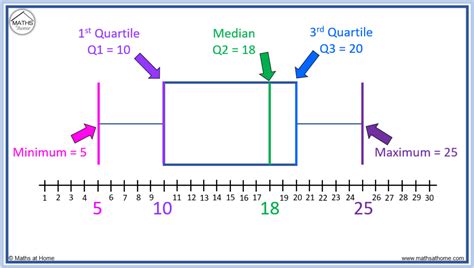 Box Plot Quartiles