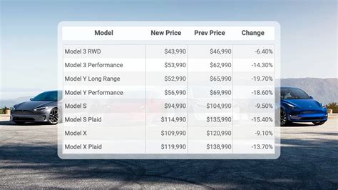 Tesla Massively Reduces Prices. Here Are the New Prices and Why They Did It