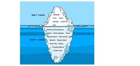 The Iceberg Model of Culture. | Download Scientific Diagram