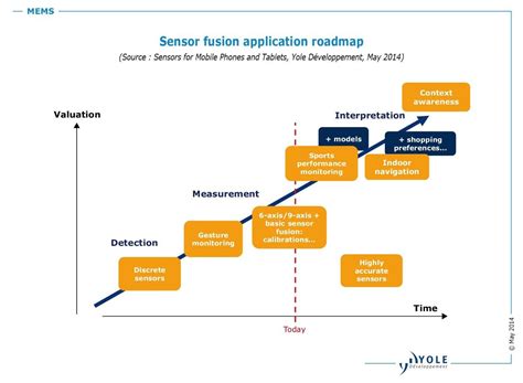 MEMS Sensors For Mobile Phone And Tablets Welcome To A Crazy Business