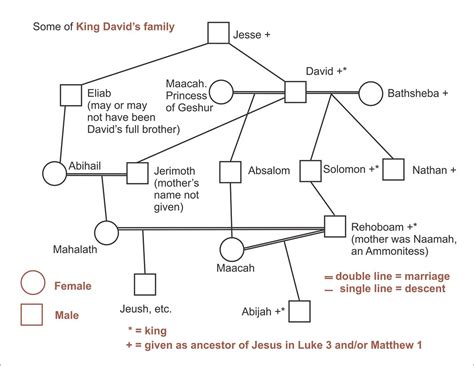 Some of King David's family | Chart showing relationships am… | Flickr