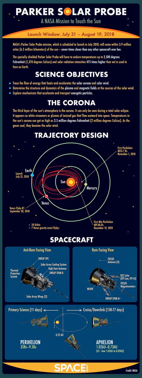 NASA's Parker Solar Probe Mission to Touch the Sun Explained ...