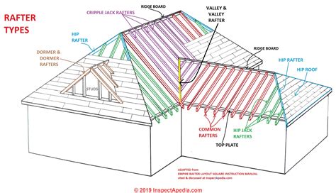 Roof Framing: definition of types of rafters, definition of Collar Ties ...