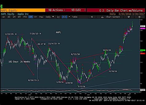 Apple (AAPL) Stock Chart Update: Cycles, Fibonacci, Gann - See It Market