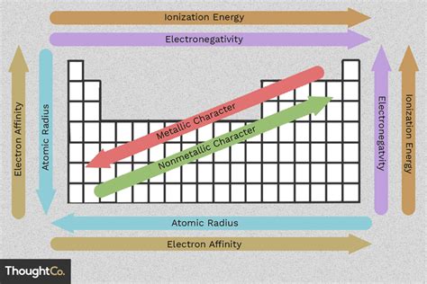 CLIL: Trends in Periodic Table