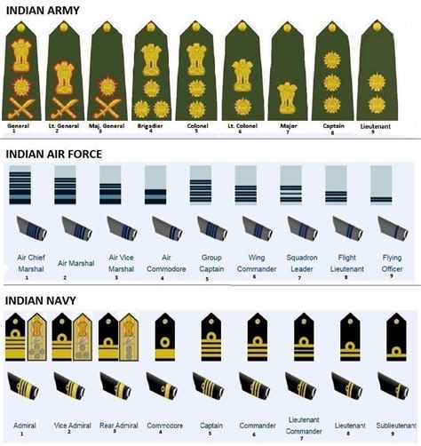 Army ranks and insignia of India - Wikipedia