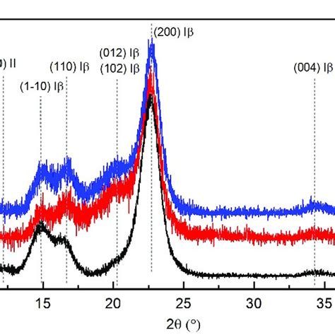 X-ray diffraction analysis. | Download Scientific Diagram