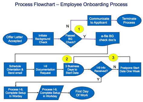 Process Flow Template Check more at https://nationalgriefawarenessday ...