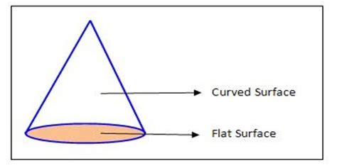 A Surface is Called Curved Surface when it is not Plane Surface ...