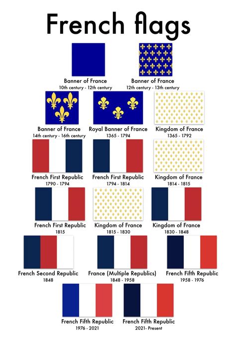 Timeline of the French flag; including Macron's recent change : r/europe