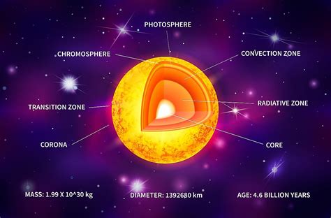 Layers Of The Sun Worksheet – E Street Light