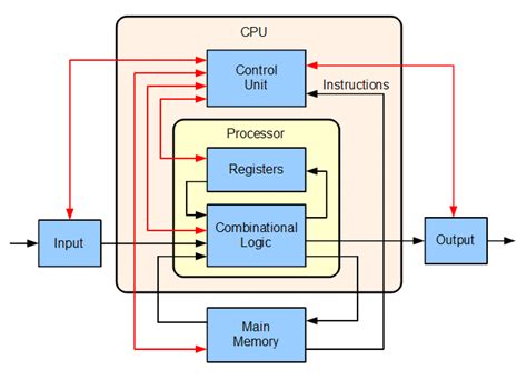 Computer Processor/CPU Architecture: ALU + Registers + CU - MiniTool ...