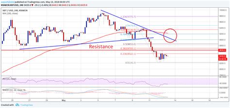 Bitcoin Price Weekly Analysis – Can BTC/USD Hold $8,000? | NewsBTC