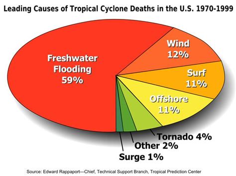 Effects of tropical cyclones - Alchetron, the free social encyclopedia