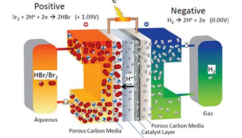 Flow batteries – What’s ahead? - Electrical Engineering News and Products