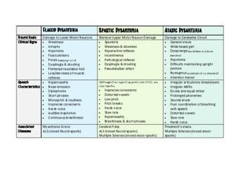 Dysarthria Chart by Candid Speechie | Teachers Pay Teachers