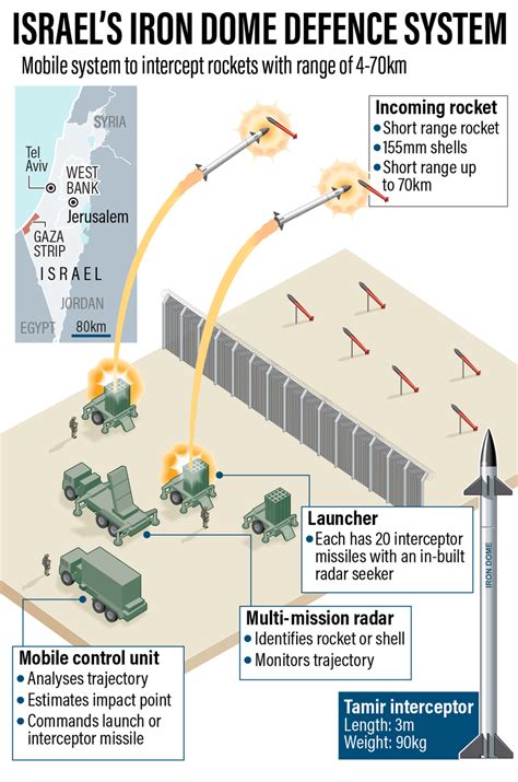 Iron Dome Air Defence System: Israel