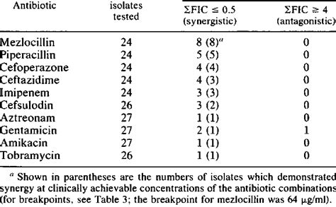 Ciprofloxacin interactions with other antibiotics against 27 strains of ...