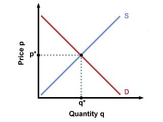 Equilibrium: Two Approaches to Market Equilibrium | SparkNotes