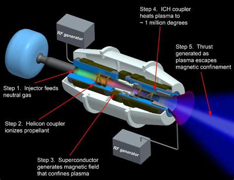 Plasma Rocket Technology Receives NASA Funding Boost | Space