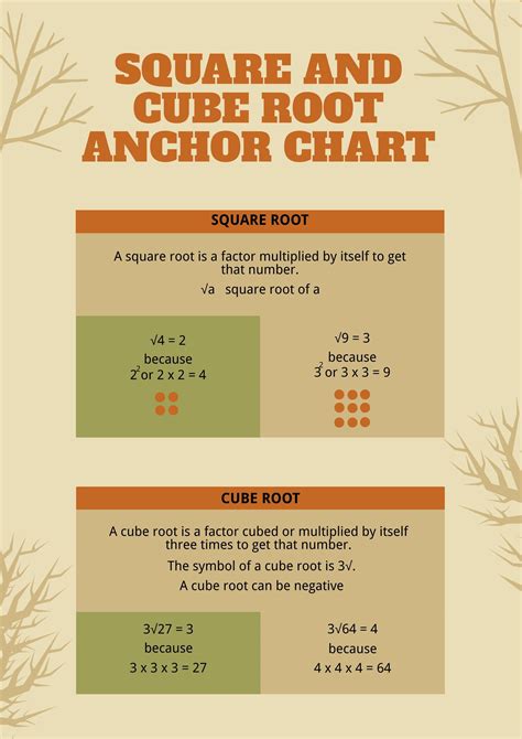 Square And Cube Root Anchor Chart in Illustrator, PDF - Download ...