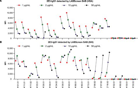 Prozone effect observed for 2E3-IgG1 at increasing concentrations as ...