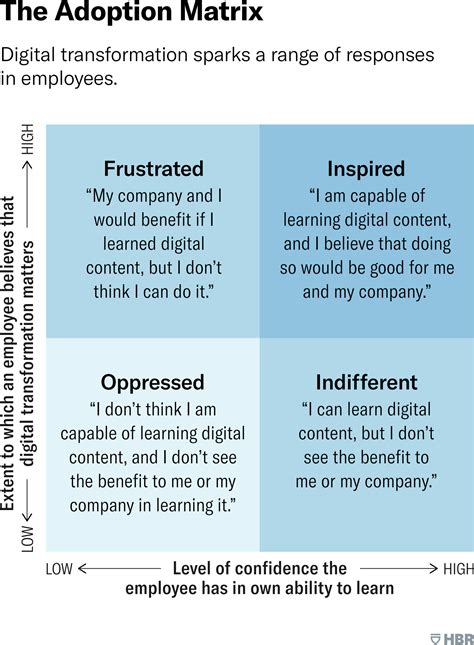 Developing a Digital Mindset