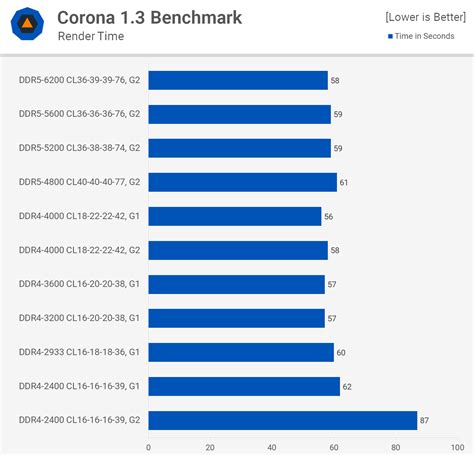 Best RAM for Intel 12th-Gen Core: DDR4 vs. DDR5 | TechSpot