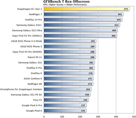 Qualcomm Snapdragon 8+ Gen 1 Benchmarks: Faster At Everything With ...