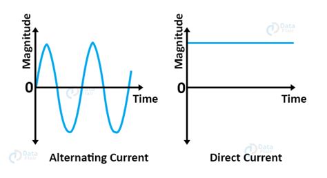 Electric Current - Definition, Types and Effects - DataFlair