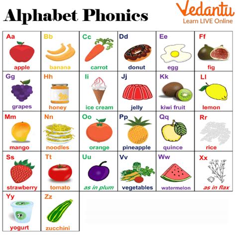 What is a Phonics Sound Chart? Learn with Examples for Kids