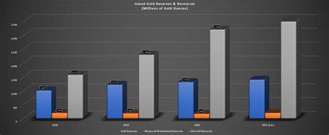 Alamos Gold Stock: Island Mine Continues To Deliver (NYSE:AGI ...