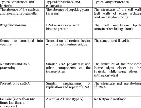 Domain Archaea Characteristics