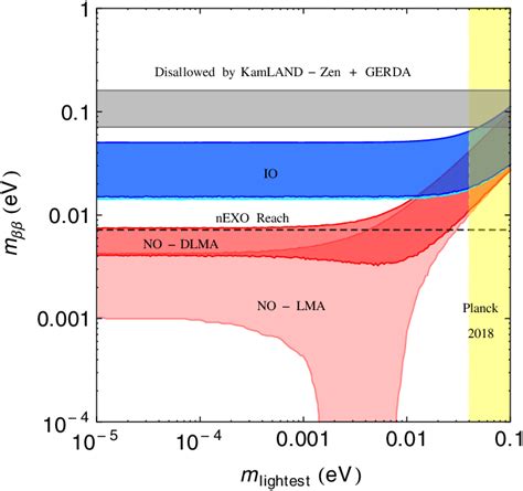 The effective neutrino mass m ββ for 0νββ as a function of the lightest ...