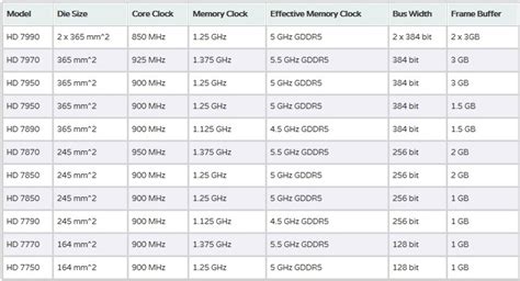 AMD Radeon HD 7000 Product Family Specifications Leaked