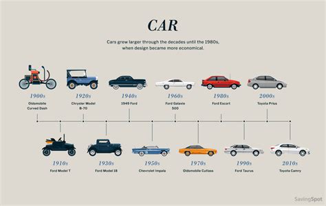 Charts Showing the Evolution of Product Design Form Factors, Continued ...