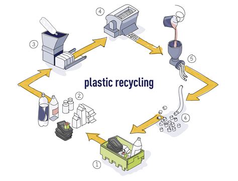 Plastic Recycling Process Diagram