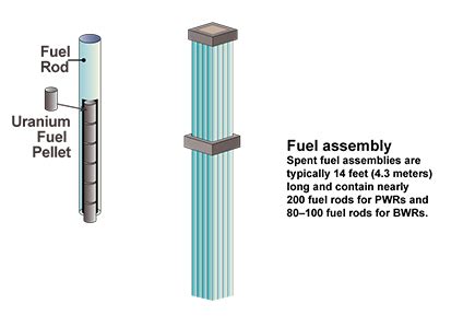 Fuel assembly (fuel bundle, fuel element) | NRC.gov