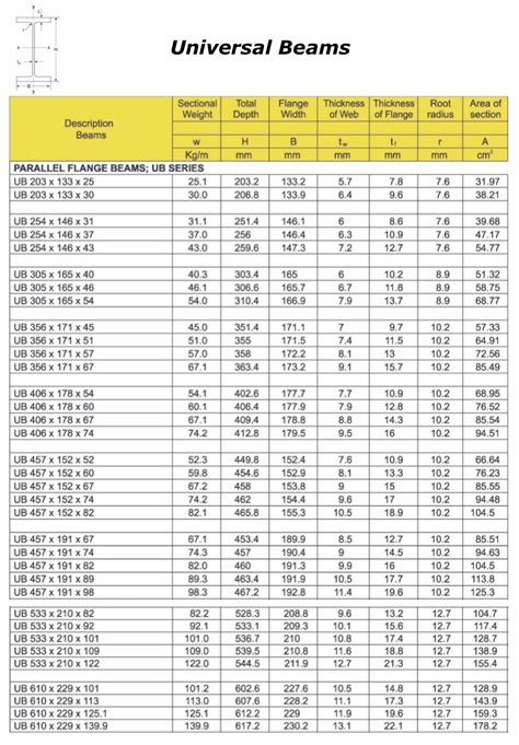 Uc Beam Chart - The Best Picture Of Beam