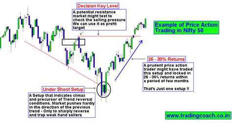 Strategy In Option Trading Nifty « Get Binary Options account with $5 ...