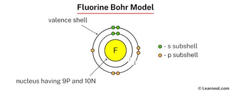 Fluorine Bohr model - Learnool