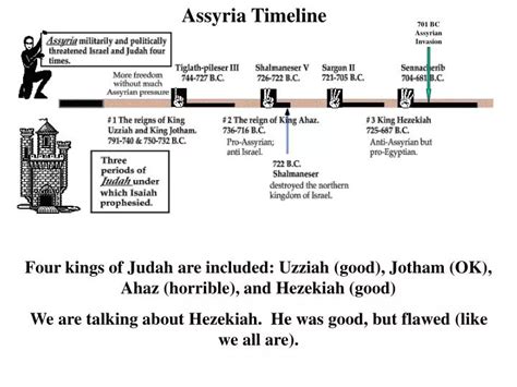 Assyrian Timeline