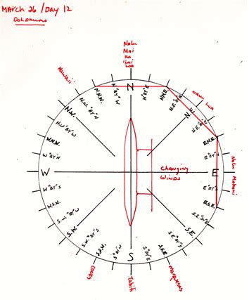 Star Compasses