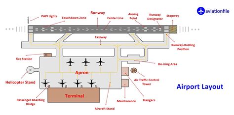 An Airport Layout | Aviation, Layout, Schemes