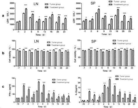 Tumor specific CTL activity in peripheral lymphoid organs and cytokines ...